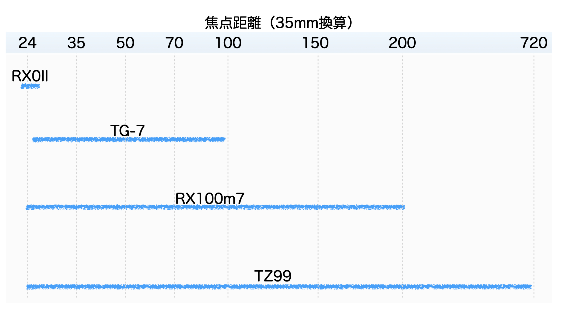 おすすめコンデジのズーム域（35mm換算）