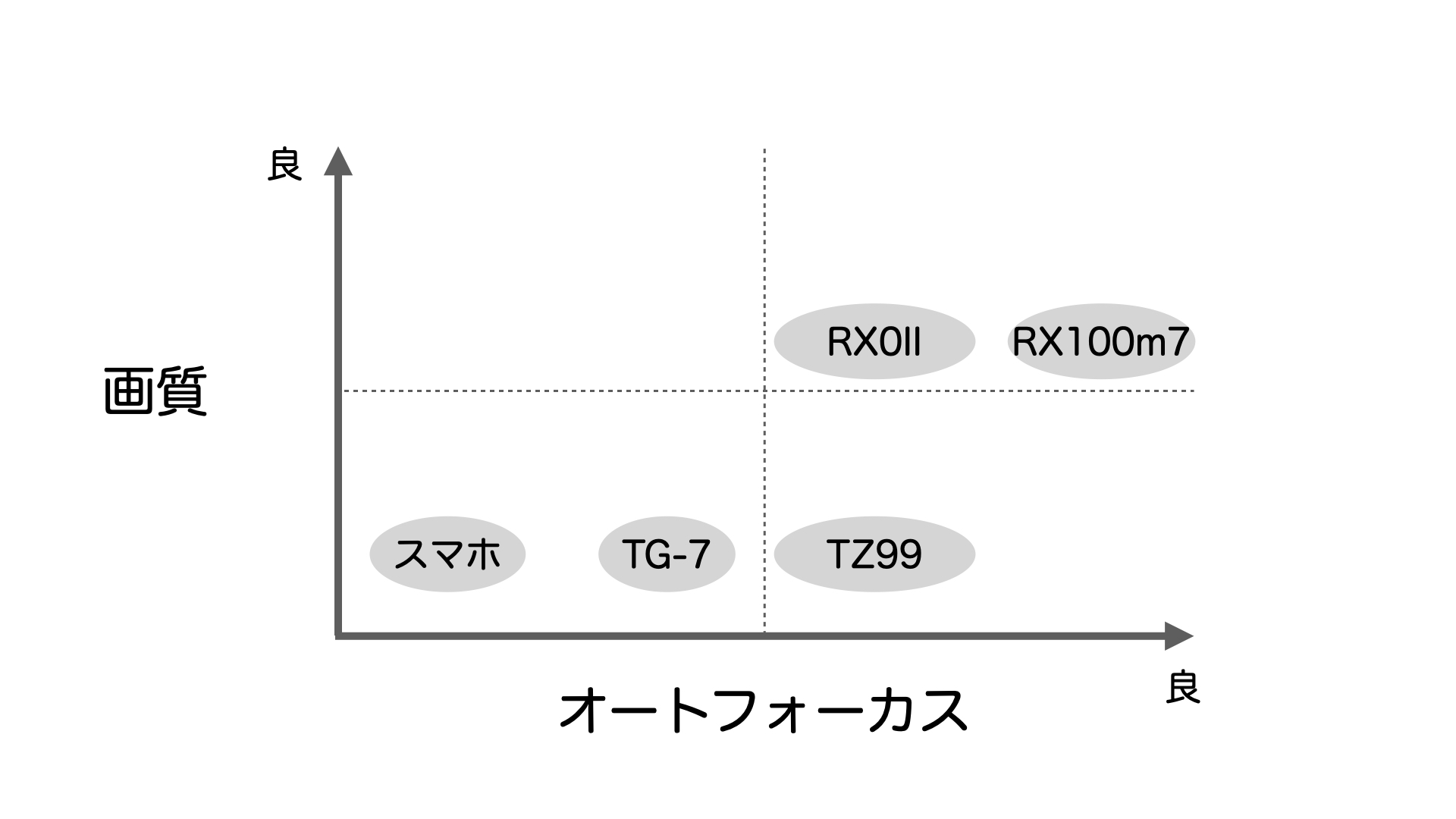 おすすめコンデジの性能