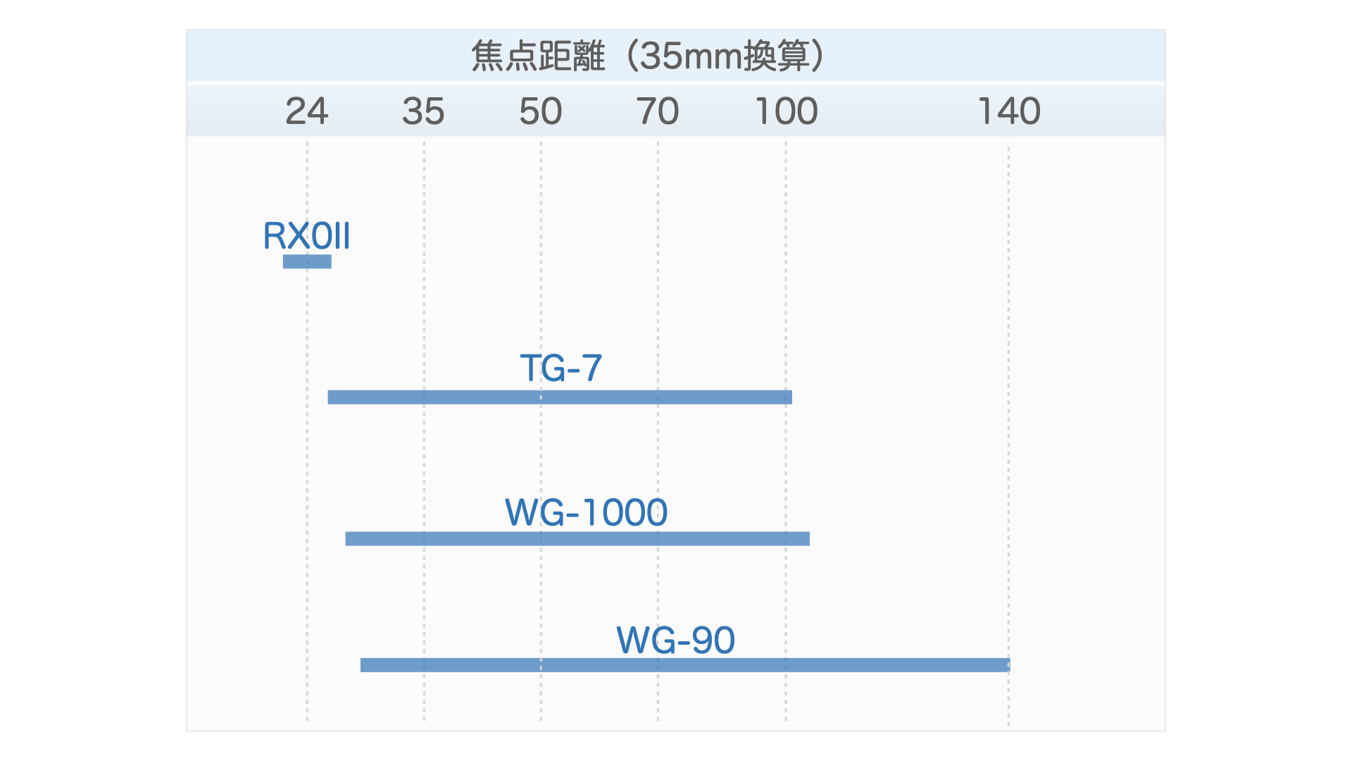 防水カメラのズーム域