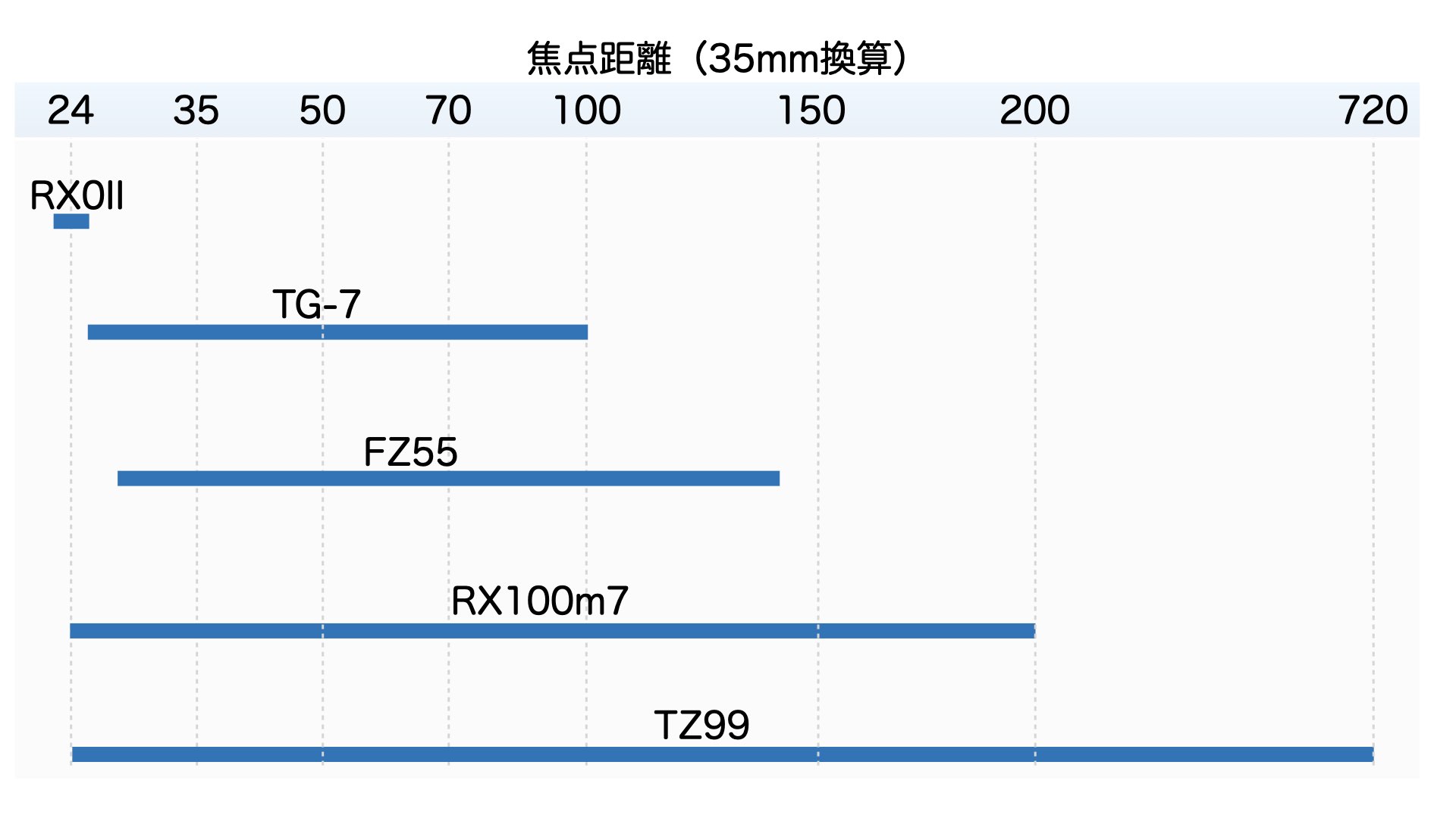おすすめコンデジのズーム域（35mm換算）