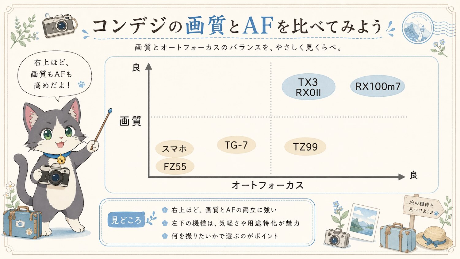 おすすめコンデジの性能