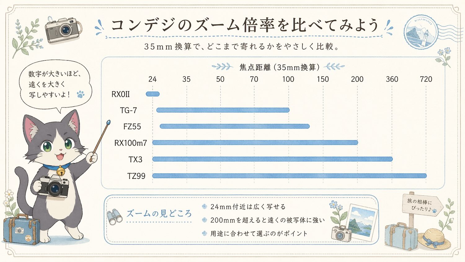 おすすめコンデジのズーム域(35mm換算)