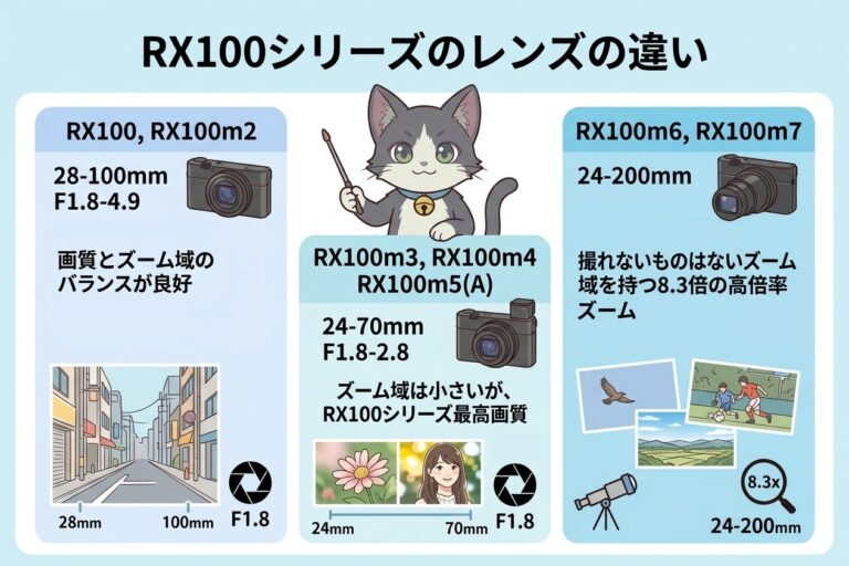 Haneef Rx100 RX100の違いを比較|初代からRX100m7まで