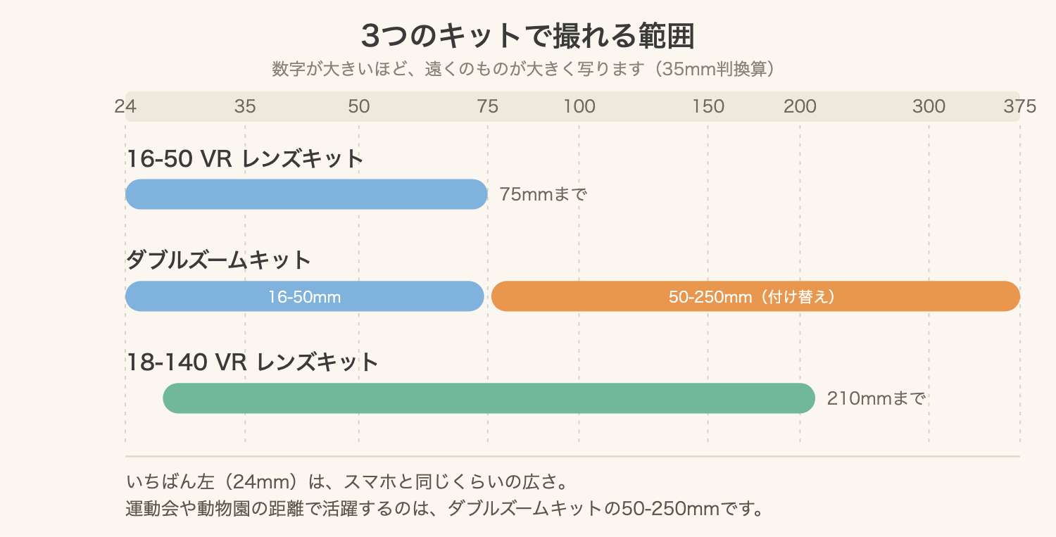 Z50IIの3つのレンズキットで撮れる範囲を比べた図（35mm判換算）