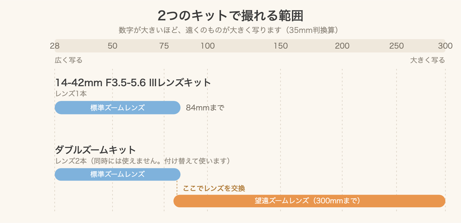 OM SYSTEM PEN|キットで撮れる範囲の図